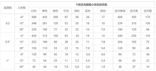 五類(lèi)反光膜逆反射系數(shù)